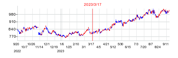 2023年3月17日 09:25前後のの株価チャート
